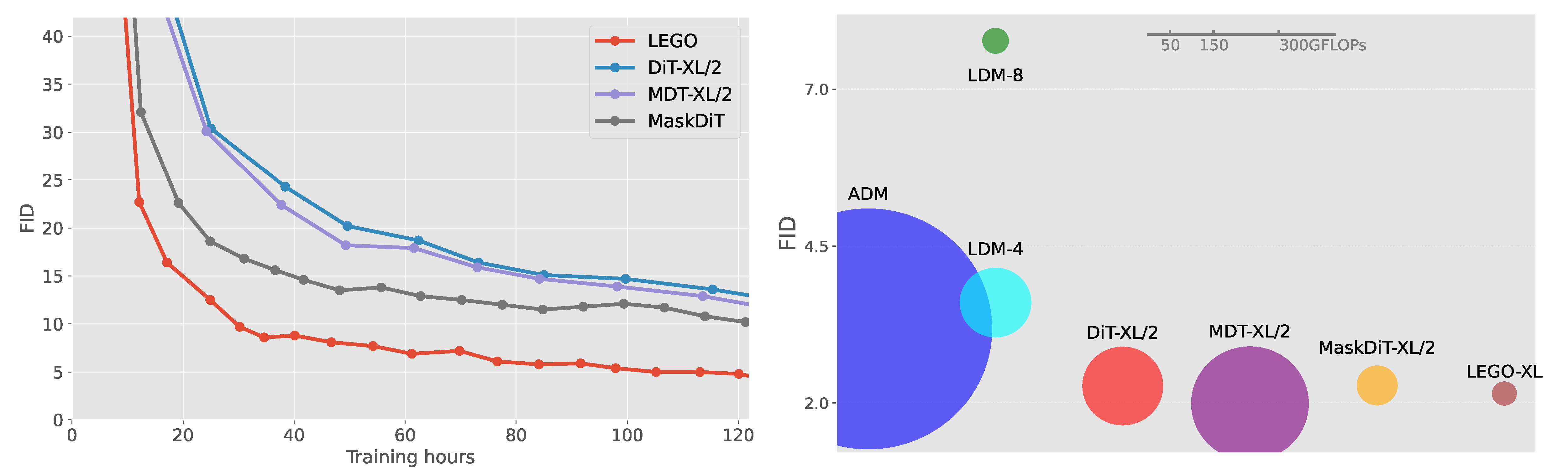Convergence and model FLOPs comparison.