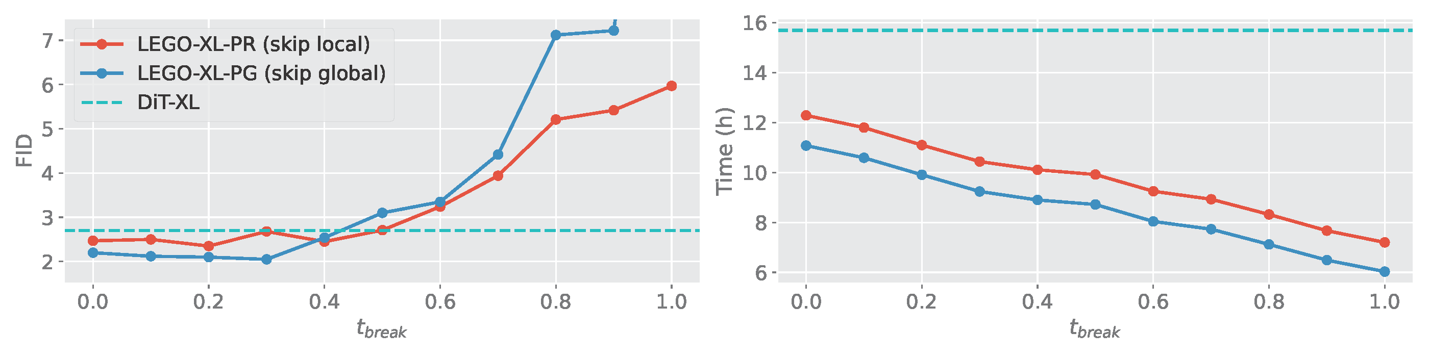 FID vs. Skipping LEGO bricks at different timesteps.